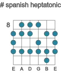 Guitar scale for spanish heptatonic in position 8